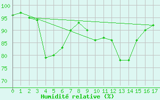 Courbe de l'humidit relative pour Berson (33)