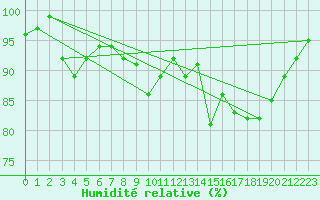 Courbe de l'humidit relative pour Evreux (27)