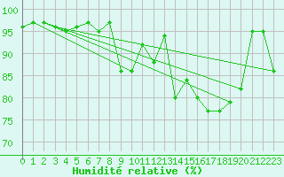 Courbe de l'humidit relative pour St Sebastian / Mariazell