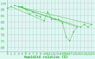 Courbe de l'humidit relative pour Aberporth