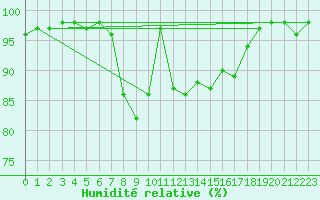 Courbe de l'humidit relative pour Sennybridge
