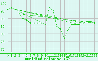 Courbe de l'humidit relative pour Cabauw Tower
