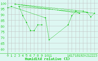 Courbe de l'humidit relative pour Aboyne
