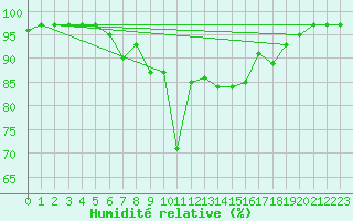 Courbe de l'humidit relative pour la bouée 62122