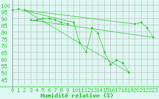 Courbe de l'humidit relative pour Metz (57)
