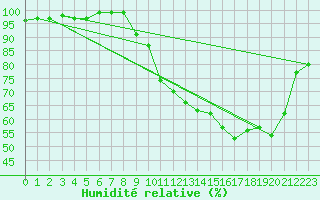 Courbe de l'humidit relative pour Rouen (76)