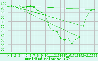 Courbe de l'humidit relative pour Selonnet (04)