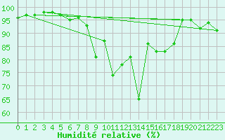 Courbe de l'humidit relative pour Cevio (Sw)