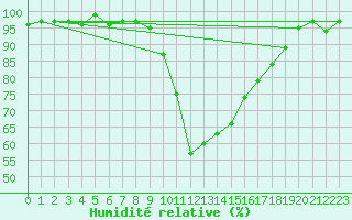 Courbe de l'humidit relative pour Grenoble/St-Etienne-St-Geoirs (38)