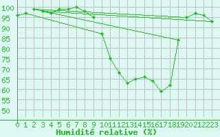 Courbe de l'humidit relative pour Herhet (Be)