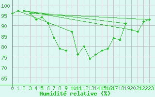 Courbe de l'humidit relative pour Bremerhaven