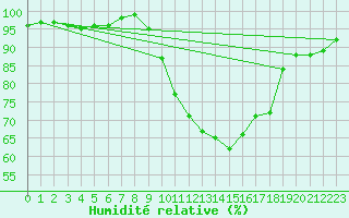 Courbe de l'humidit relative pour Langres (52) 