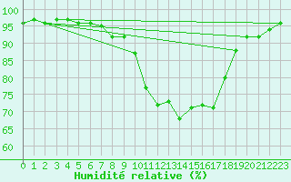 Courbe de l'humidit relative pour Porquerolles (83)