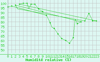 Courbe de l'humidit relative pour Bekescsaba