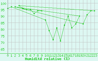 Courbe de l'humidit relative pour Lannion (22)