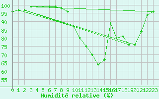 Courbe de l'humidit relative pour Saint-Martin-de-Fressengeas (24)