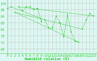 Courbe de l'humidit relative pour Grardmer (88)