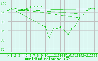 Courbe de l'humidit relative pour Pordic (22)