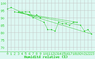 Courbe de l'humidit relative pour Nuernberg-Netzstall