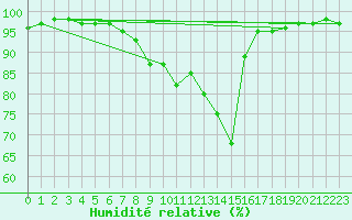 Courbe de l'humidit relative pour Ulrichen