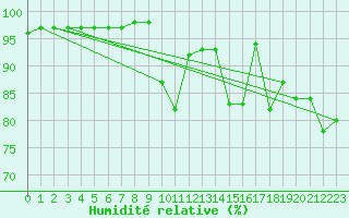Courbe de l'humidit relative pour Obrestad