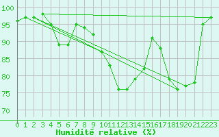 Courbe de l'humidit relative pour Cherbourg (50)