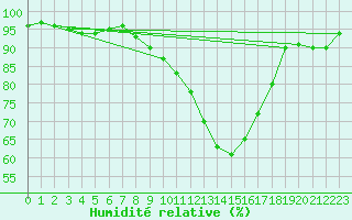Courbe de l'humidit relative pour Hereford/Credenhill