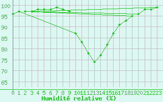 Courbe de l'humidit relative pour Hultsfred Swedish Air Force Base