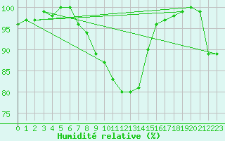 Courbe de l'humidit relative pour Hoherodskopf-Vogelsberg