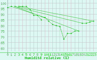 Courbe de l'humidit relative pour Belmullet