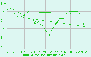 Courbe de l'humidit relative pour Leutkirch-Herlazhofen