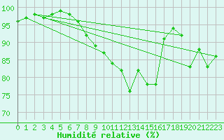 Courbe de l'humidit relative pour Leconfield