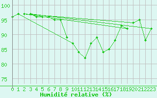 Courbe de l'humidit relative pour Bala