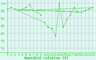 Courbe de l'humidit relative pour Crnomelj
