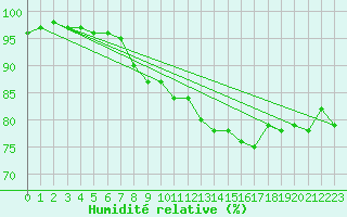 Courbe de l'humidit relative pour Benson