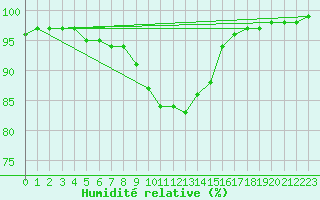 Courbe de l'humidit relative pour Chamonix-Mont-Blanc (74)