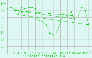 Courbe de l'humidit relative pour Cevio (Sw)