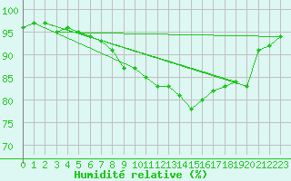 Courbe de l'humidit relative pour Grandfresnoy (60)