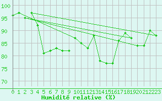 Courbe de l'humidit relative pour Chlons-en-Champagne (51)