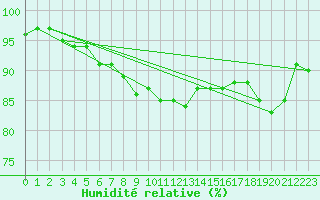 Courbe de l'humidit relative pour Vaeroy Heliport