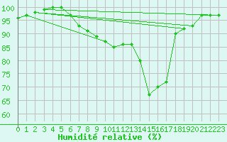 Courbe de l'humidit relative pour Leutkirch-Herlazhofen