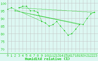 Courbe de l'humidit relative pour Heinola Plaani