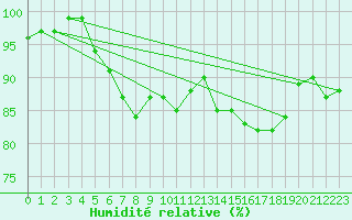 Courbe de l'humidit relative pour Kevo