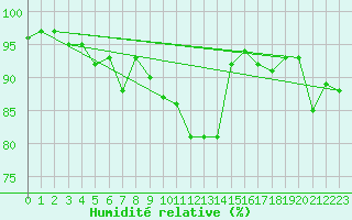 Courbe de l'humidit relative pour Ploudalmezeau (29)