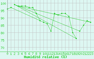 Courbe de l'humidit relative pour Holbeach