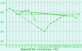 Courbe de l'humidit relative pour Soria (Esp)