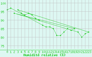 Courbe de l'humidit relative pour Moldova Veche