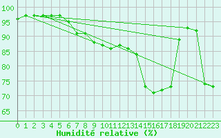 Courbe de l'humidit relative pour Dounoux (88)