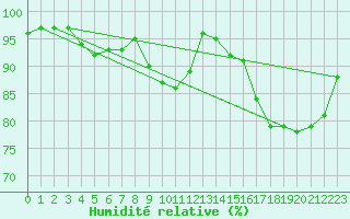 Courbe de l'humidit relative pour Kalisz