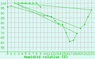 Courbe de l'humidit relative pour Ruffiac (47)